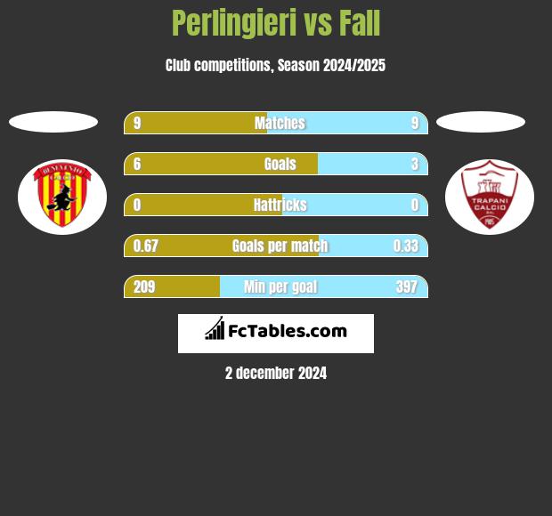 Perlingieri vs Fall h2h player stats