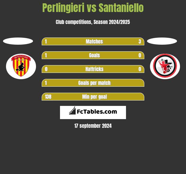 Perlingieri vs Santaniello h2h player stats