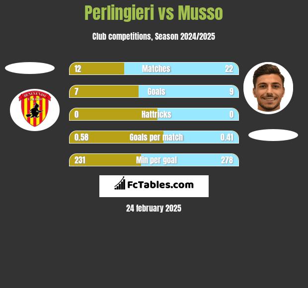 Perlingieri vs Musso h2h player stats