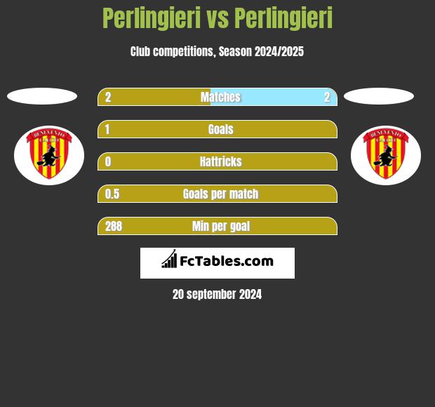 Perlingieri vs Perlingieri h2h player stats