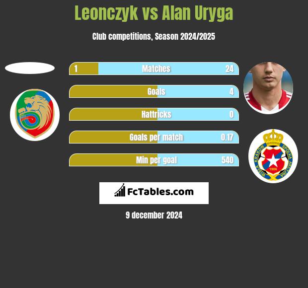 Leonczyk vs Alan Uryga h2h player stats