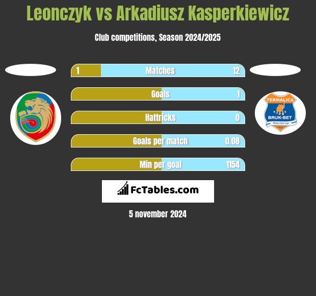 Leonczyk vs Arkadiusz Kasperkiewicz h2h player stats