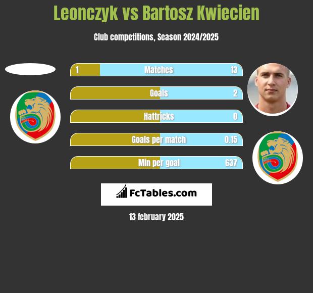 Leonczyk vs Bartosz Kwiecień h2h player stats