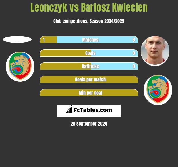 Leonczyk vs Bartosz Kwiecien h2h player stats