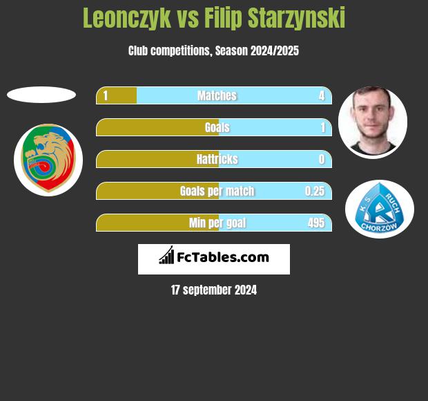 Leonczyk vs Filip Starzyński h2h player stats