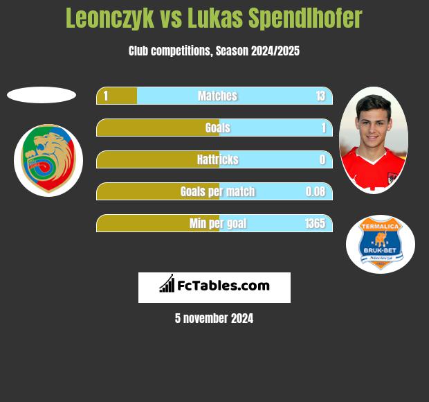 Leonczyk vs Lukas Spendlhofer h2h player stats