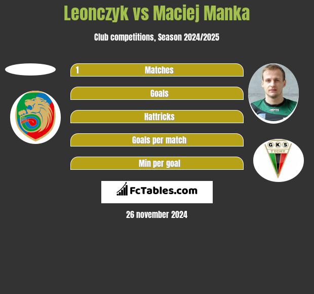 Leonczyk vs Maciej Manka h2h player stats