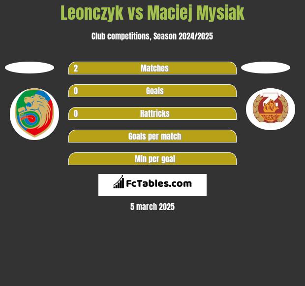 Leonczyk vs Maciej Mysiak h2h player stats