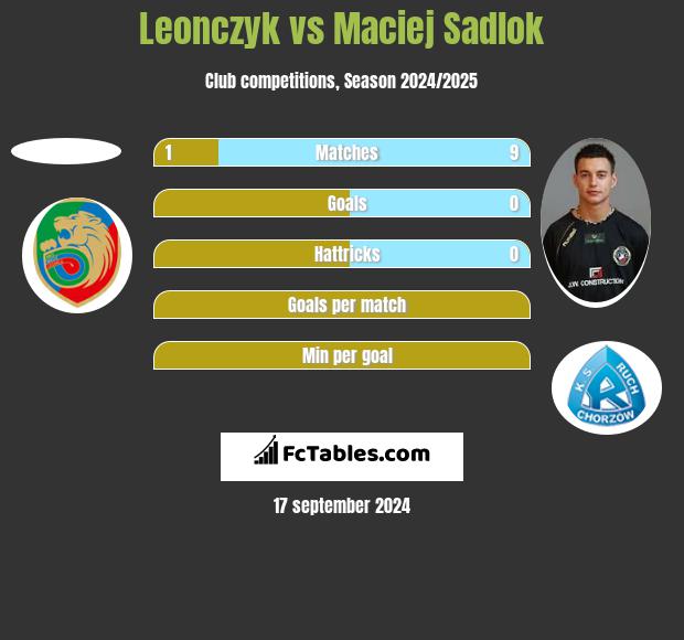 Leonczyk vs Maciej Sadlok h2h player stats