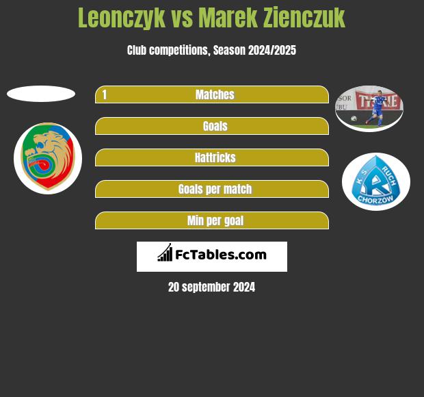 Leonczyk vs Marek Zienczuk h2h player stats