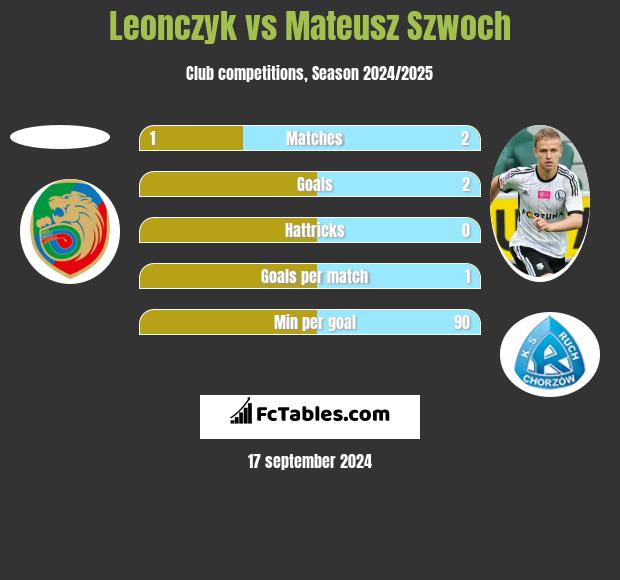 Leonczyk vs Mateusz Szwoch h2h player stats