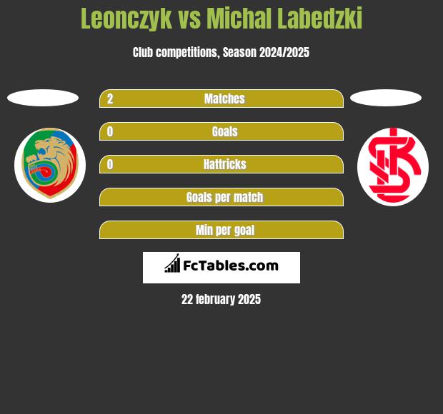 Leonczyk vs Michał Łabędzki h2h player stats