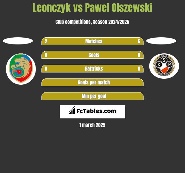 Leonczyk vs Pawel Olszewski h2h player stats