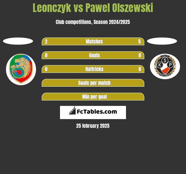 Leonczyk vs Pawel Olszewski h2h player stats