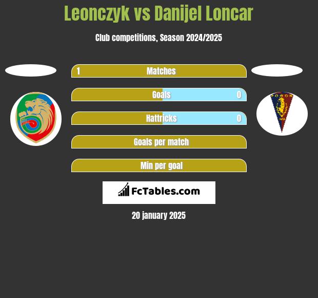 Leonczyk vs Danijel Loncar h2h player stats