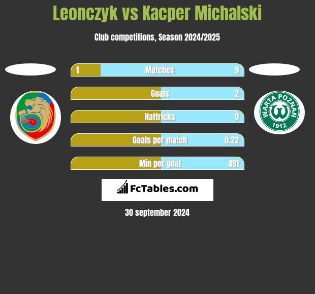 Leonczyk vs Kacper Michalski h2h player stats