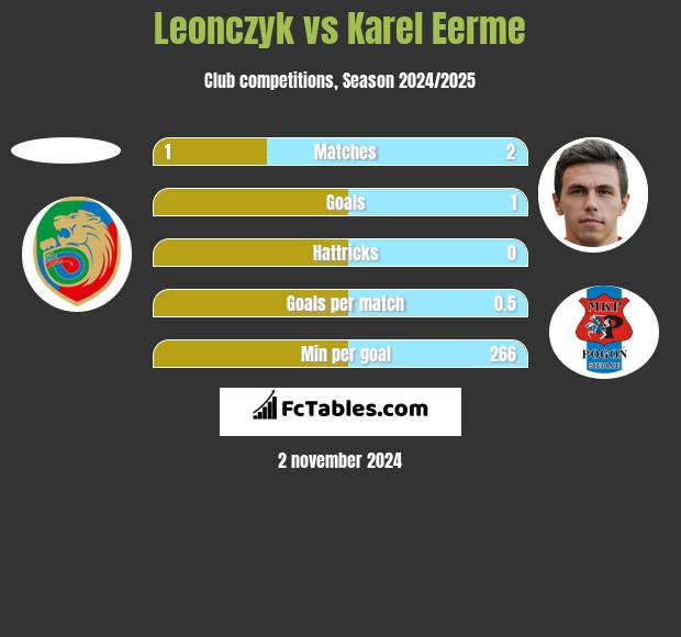 Leonczyk vs Karel Eerme h2h player stats