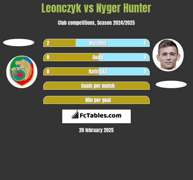 Leonczyk vs Nyger Hunter h2h player stats