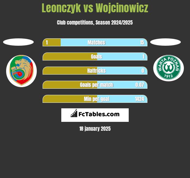 Leonczyk vs Wojcinowicz h2h player stats