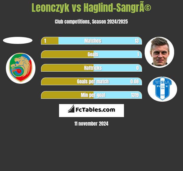 Leonczyk vs Haglind-SangrÃ© h2h player stats