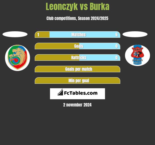 Leonczyk vs Burka h2h player stats