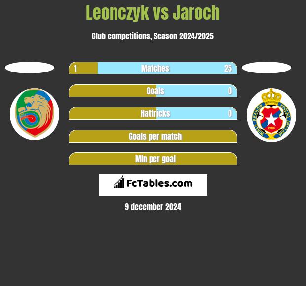 Leonczyk vs Jaroch h2h player stats