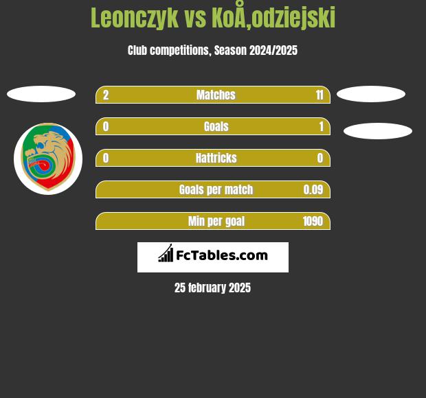 Leonczyk vs KoÅ‚odziejski h2h player stats