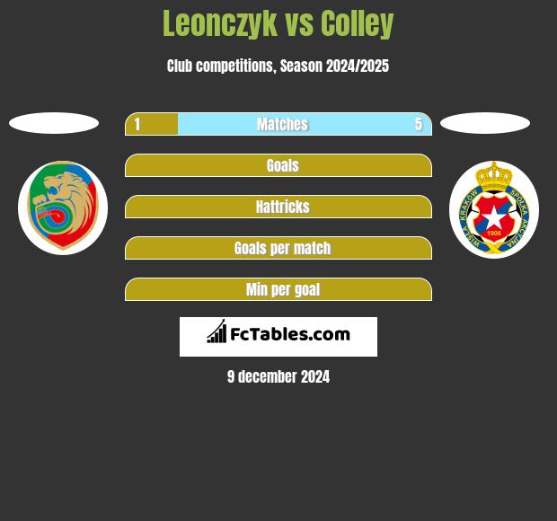 Leonczyk vs Colley h2h player stats