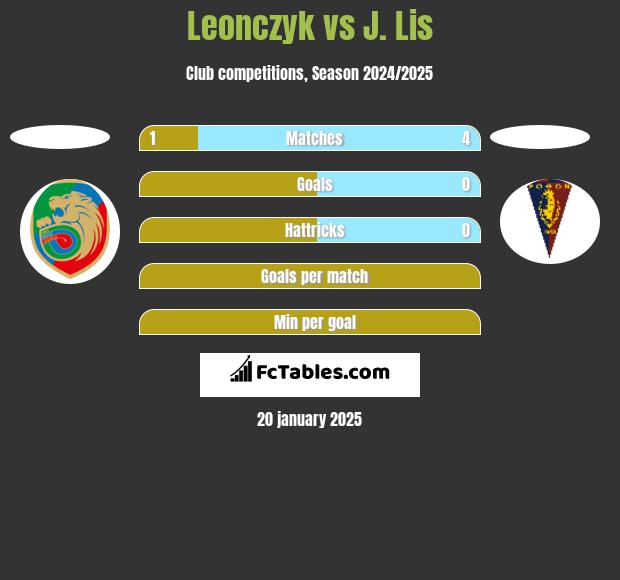 Leonczyk vs J. Lis h2h player stats