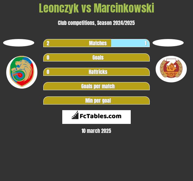 Leonczyk vs Marcinkowski h2h player stats