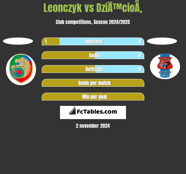 Leonczyk vs DziÄ™cioÅ‚ h2h player stats