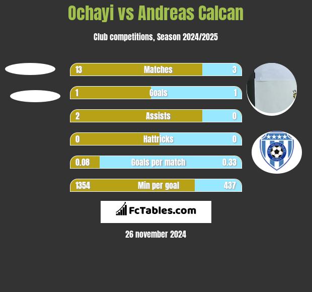 Ochayi vs Andreas Calcan h2h player stats