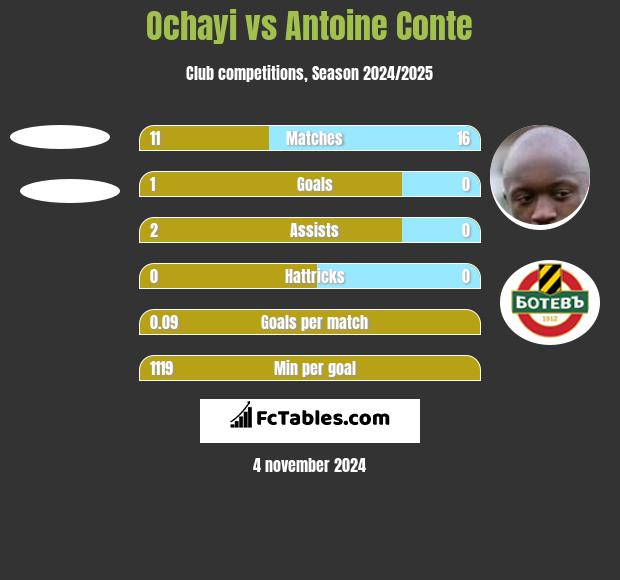 Ochayi vs Antoine Conte h2h player stats