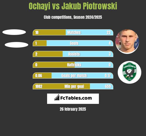 Ochayi vs Jakub Piotrowski h2h player stats