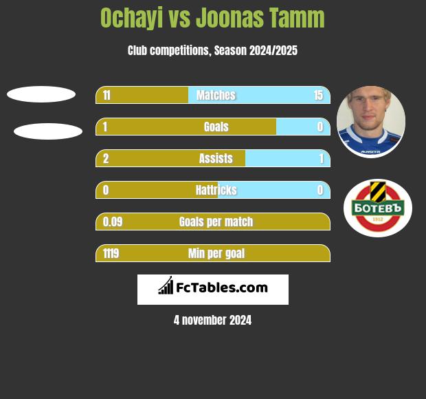 Ochayi vs Joonas Tamm h2h player stats