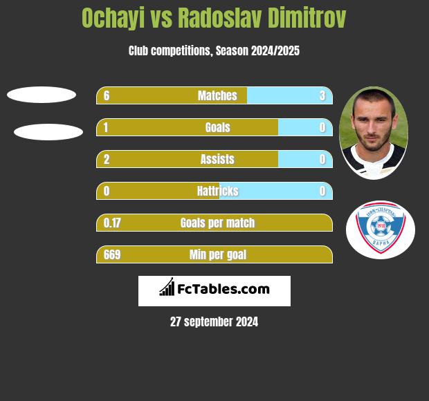 Ochayi vs Radoslav Dimitrov h2h player stats