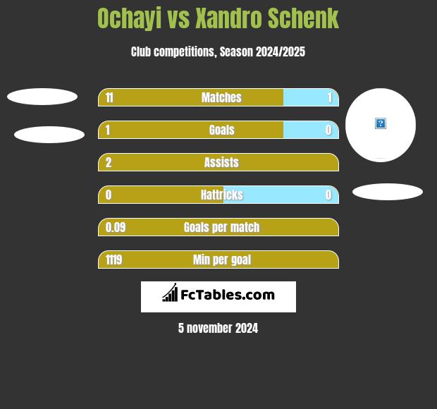 Ochayi vs Xandro Schenk h2h player stats