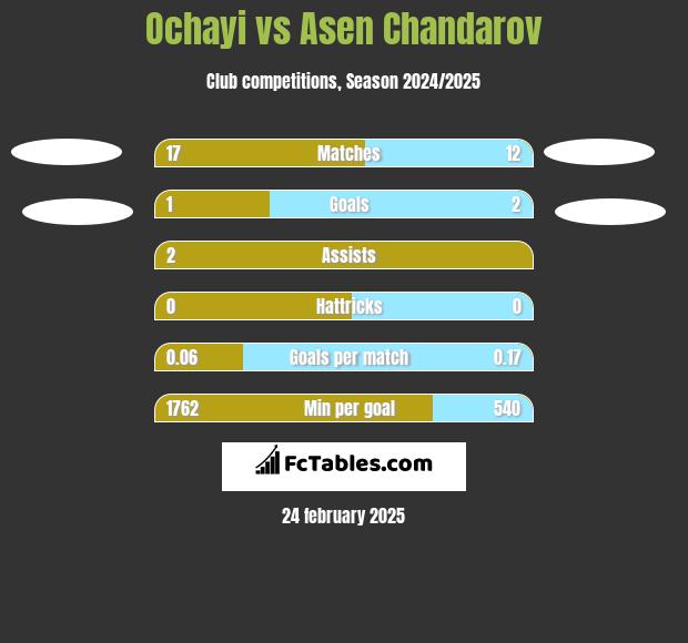 Ochayi vs Asen Chandarov h2h player stats