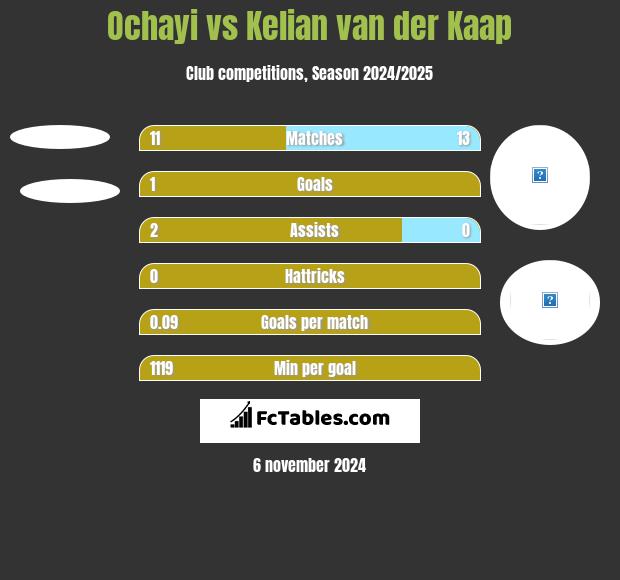 Ochayi vs Kelian van der Kaap h2h player stats