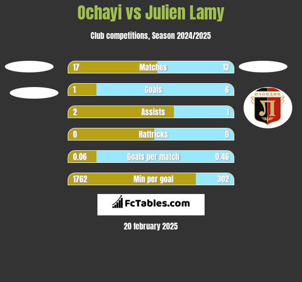 Ochayi vs Julien Lamy h2h player stats