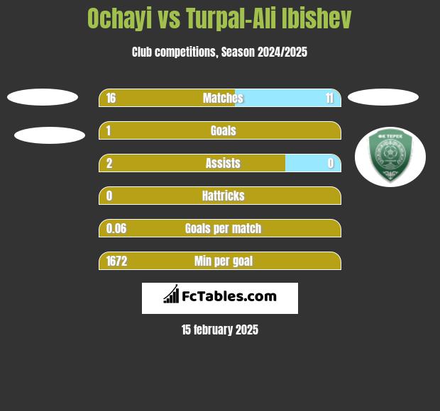 Ochayi vs Turpal-Ali Ibishev h2h player stats