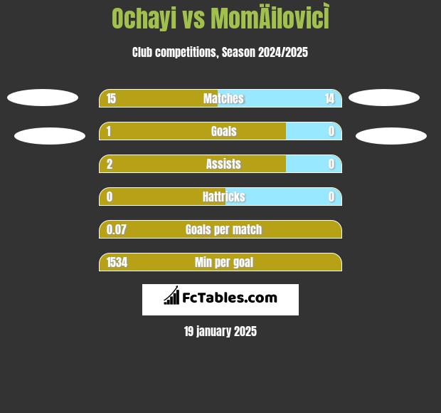 Ochayi vs MomÄilovicÌ h2h player stats