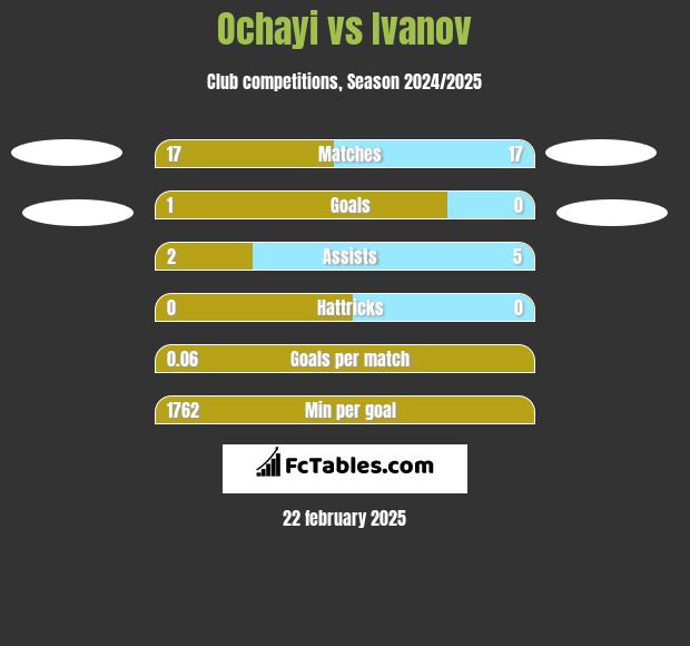 Ochayi vs Ivanov h2h player stats