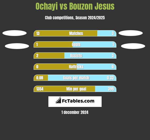 Ochayi vs Bouzon Jesus h2h player stats