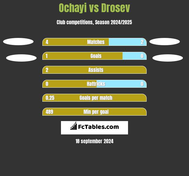 Ochayi vs Drosev h2h player stats