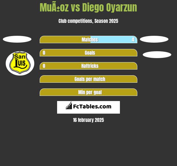 MuÃ±oz vs Diego Oyarzun h2h player stats