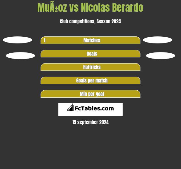 MuÃ±oz vs Nicolas Berardo h2h player stats