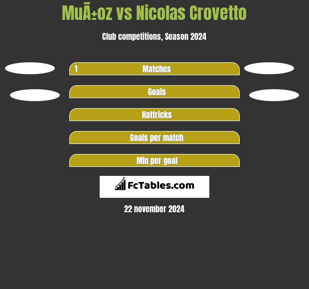 MuÃ±oz vs Nicolas Crovetto h2h player stats