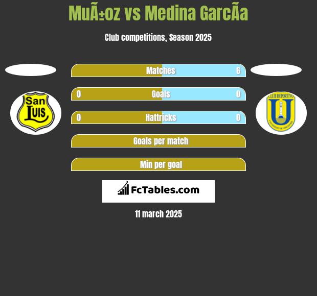 MuÃ±oz vs Medina GarcÃ­a h2h player stats