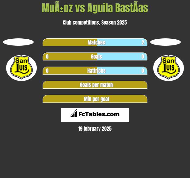 MuÃ±oz vs Aguila BastÃ­as h2h player stats